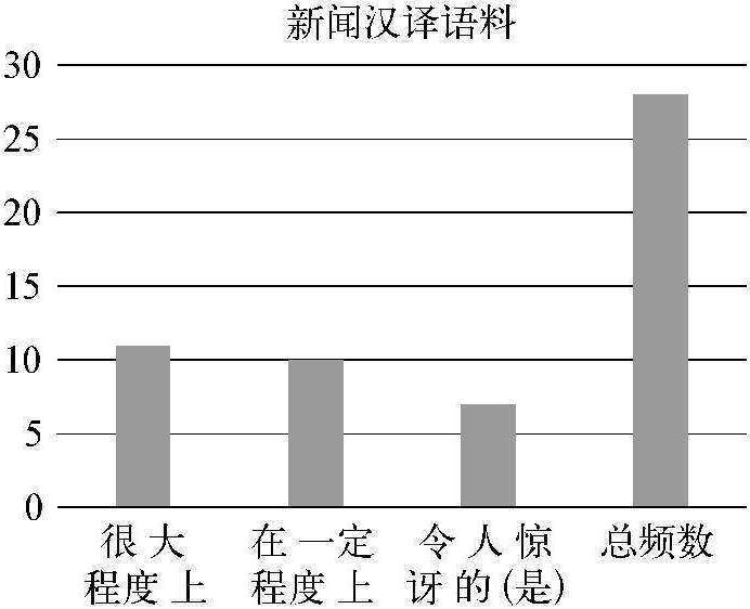 2.2.4 新聞漢譯語(yǔ)料庫(kù)與原創(chuàng)漢語(yǔ)語(yǔ)料庫(kù)高頻四詞詞簇的語(yǔ)用功能對(duì)比